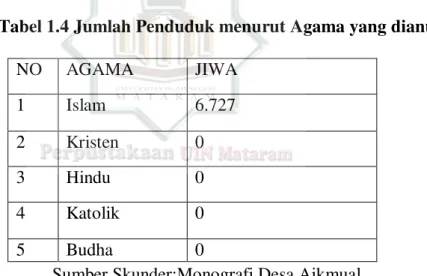 Tabel 1.4 Jumlah Penduduk menurut Agama yang dianut 