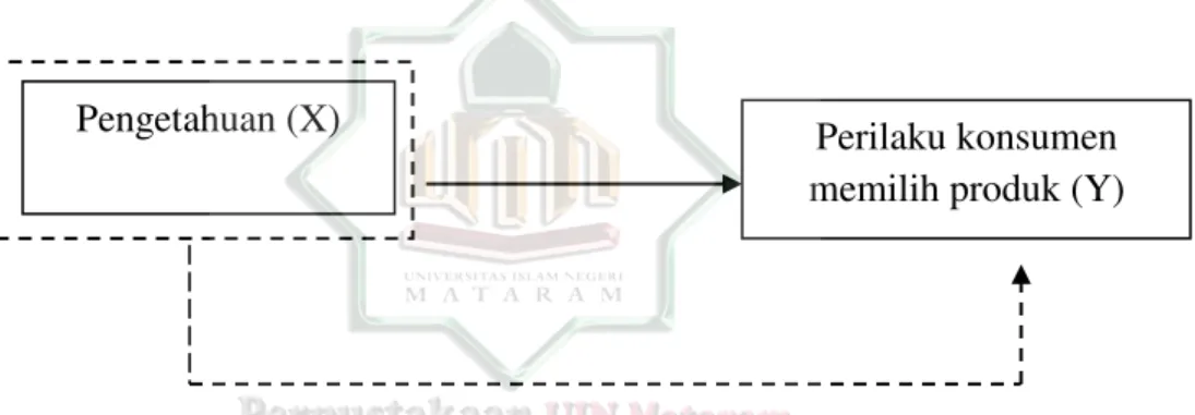 Gambar Bagan 1.1 Kerangka Berpikir  Keterangan:  