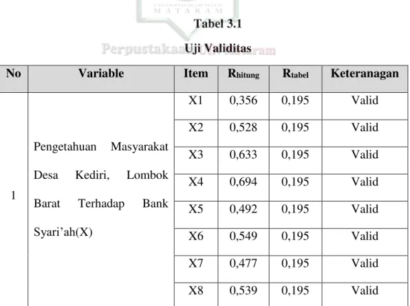 Tabel 3.1  Uji Validitas 