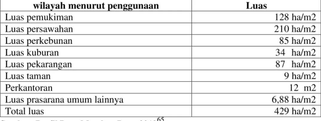 Tabel  2.  Luas  Wilayah  Desa  Mamben  Baru  Kecamatan  Wanasaba  berdasarkan penggunaan 