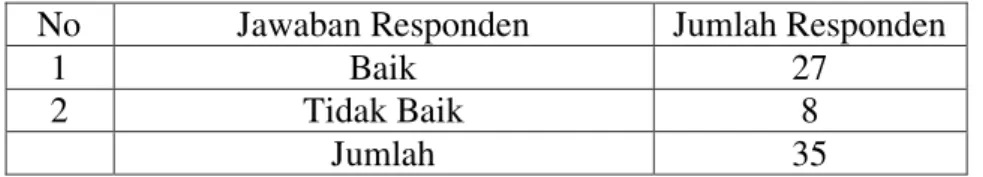 Tabel  7.  Ringkasan  Jawaban  Responden  tentang  Pelayanan  Bank  Syariah 