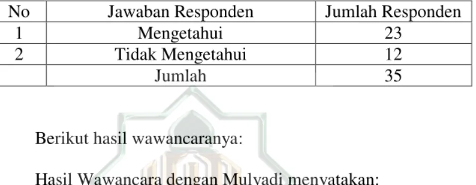 Tabel  8.  Ringkasan  Jawaban  Responden  tentang  Kesamaan  Bank  Syariah dan Bank Konvensional  