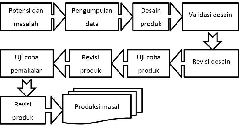 Gambar 2. Langkah-langkah penggunaan metode Research and Development 