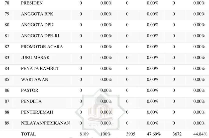 Tabel 1.3 Data Kependudukan berdasar Pekerjaan 