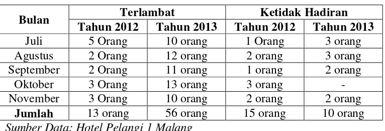 Tabel 1.2 Daftar Check Clock Karyawan Tahun 2012 dan 2013 