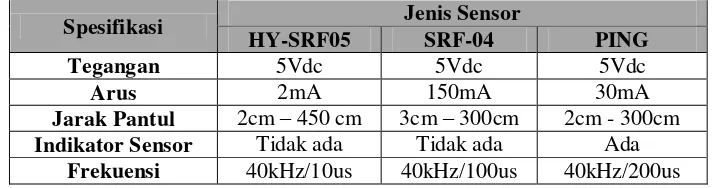 Tabel 3.2 Perbandingan Sensor Ultrasonik 