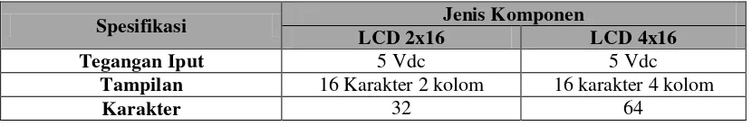 Tabel 3.5 Perbandingan Jenis LCD 