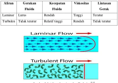 Gambar 2.3 Aliran Laminar dan Turbulen[11] 