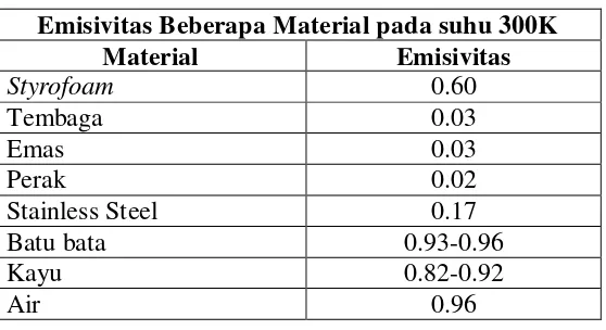 Tabel 2.4 Tabel Emisivitas[16] 