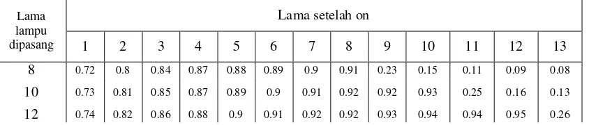 Tabel 2.7 Nilai CLF untuk Lampu[17]