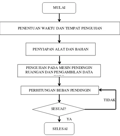 Gambar 3.1 Diagram Alir Pengujian Mesin Pendingin Ruangan 