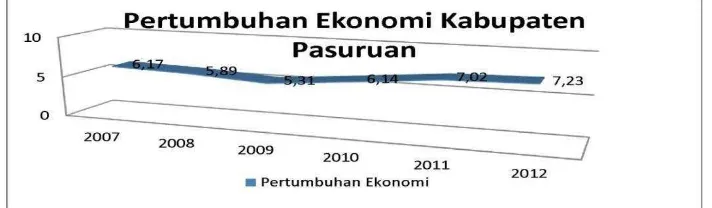 Gambar 1.1 Pertumbuhan Ekonomi Kabupaten Pasuruan 