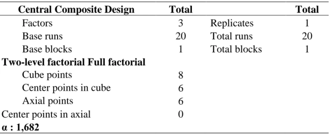 Tabel 2. Hasil desain Respon Surface 