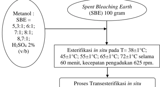 Gambar 2. Diagram alir proses pembuatan biodiesel secara esterifikasi in situ          (Mardawati et al., 2019)
