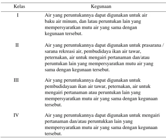 Tabel 1. Klasifikasi Kelas Mutu Air Berdasarkan Lampiran VI Peraturan   Pemerintah Republik Indonesia Nomor 22 Tahun 2021