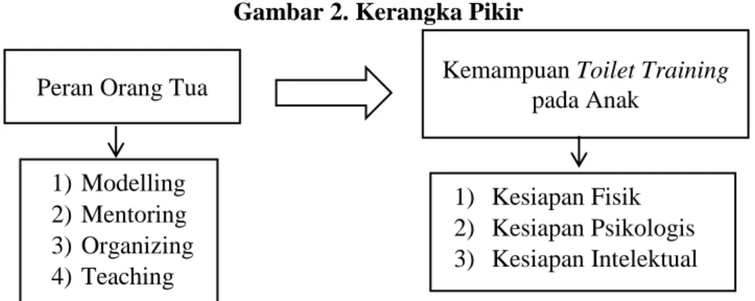 Gambar 2. Kerangka Pikir