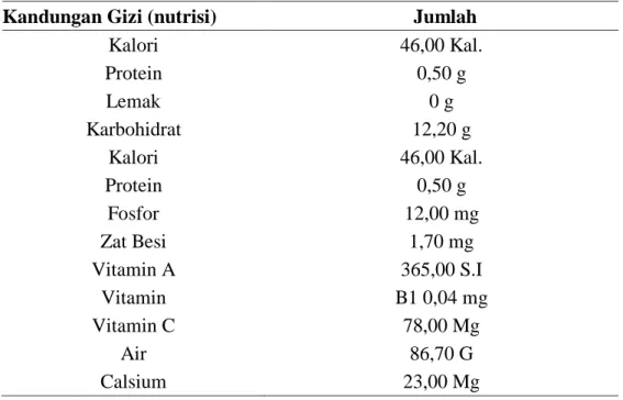 Tabel 1. Kandungan gizi buah pepaya segar (100 gram bahan) 