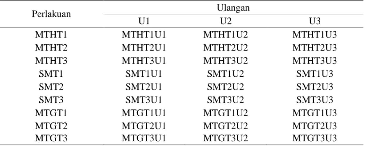 Tabel 2. Bagan randomisasi RAL 