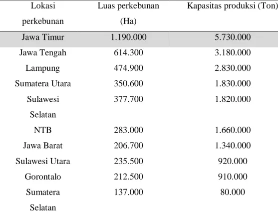 Tabel 1.1 lahan perkebunan jagung dan produksi nya di Indonesia  Lokasi 