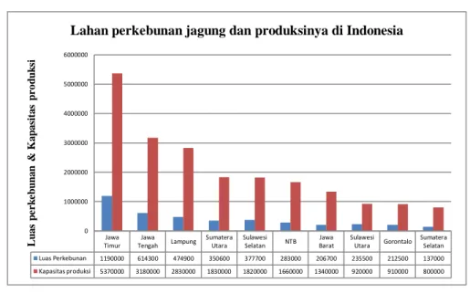 Grafik 1.1 Lahan perkebunan jagung dan kapasitas produksi di Indonesia  Ketersediaan Limbah Tongkol Jagung di Kecamatan Kediri  No