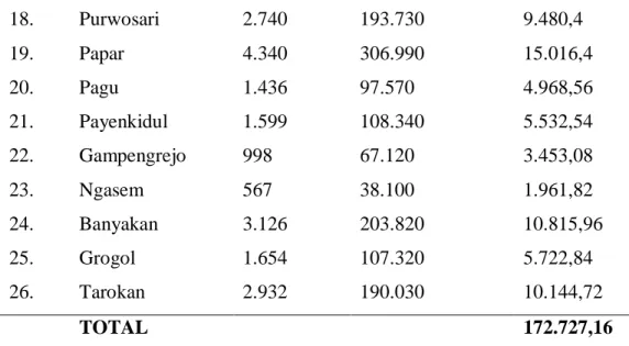 Tabel 1.2 Kapasitas produksi pabrik jagung di Jawa Timur 