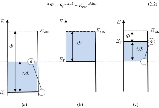 Gambar 2.1.  Grafik energi perubahan fungsi kerja (∆Փ) akibat adsorpsi gas pada   permukaan bahan yang mana (a) terpapar gas pengoksidasi, (b) tidak  terpapar gas dan (c) terpapar gas pereduksi (Senft dkk., 2011)