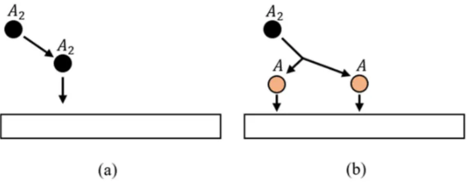 Gambar 2.2. Proses (a) adsorpsi fisika dan (b) adsorpsi kimia. 