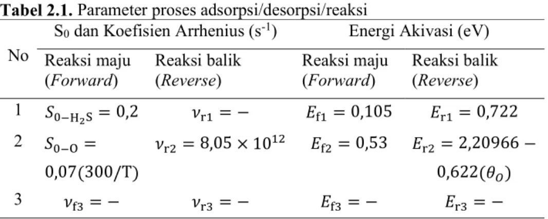 Tabel 2.1. Parameter proses adsorpsi/desorpsi/reaksi  No 
