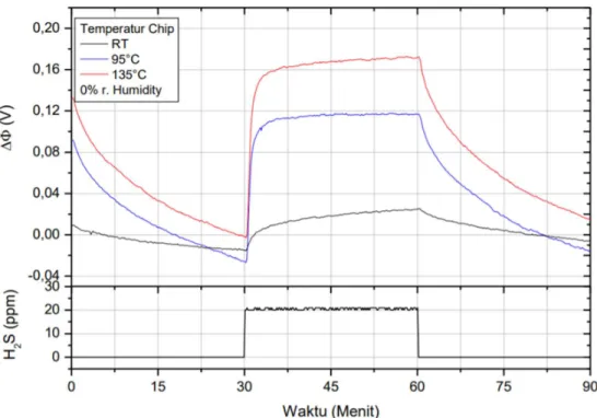 Gambar 2.3.  Efek temperatur pada sensor selama pengukuran 20 ppm H 2 S   (Widanarto, 2007)