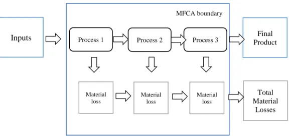 Gambar 2.1 Model aliran material dalam proses MFCA 