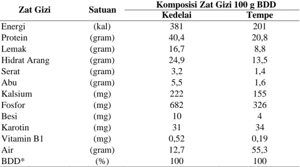 Tabel 1. Kandungan Gizi Tempe per 100 gram 