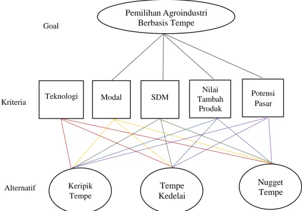 Gambar 4. Skema hierarki untuk analisis pemilihan agroindustri berbasis tempe  3.4.2. Penentuan Lokasi Agroindustri 