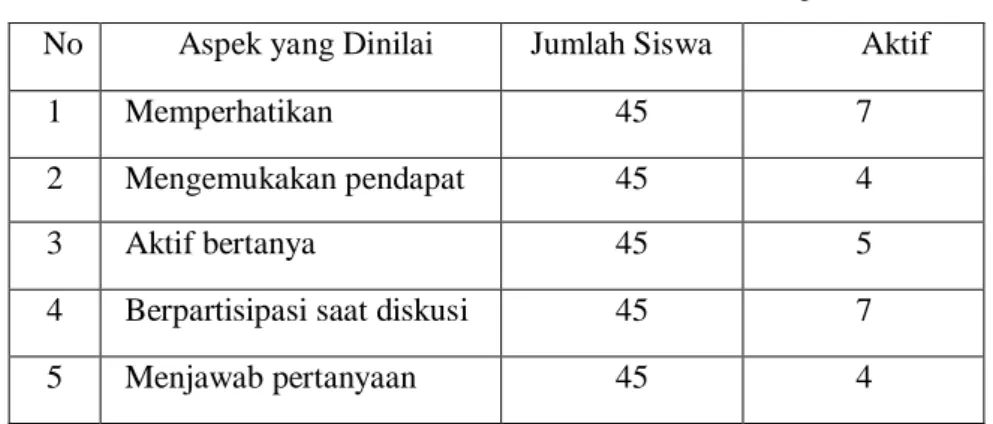 Tabel 1. Hasil observasi keaktifan belajar  No  Aspek yang Dinilai  Jumlah Siswa  Aktif 