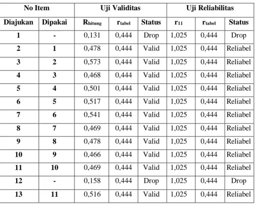 Tabel 9. Hasil Uji Validitas dan Uji Reliabilitas Angket 
