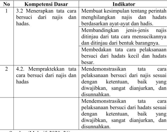 Tabel 3.1. Kompetensi dasar dan indikator-indikator pencapaian pembelajaran pada materi bersuci dari najis dan hadas