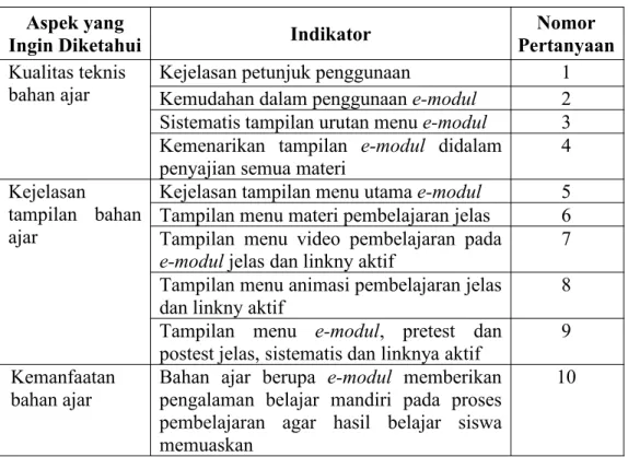 Tabel 3.2. Kisi-kisi Instrumen Ahli Media Aspek yang