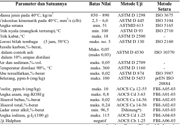 Tabel 2.2 Persyaratan Kualitas Biodiesel Menurut SNI-04-7182-2006 
