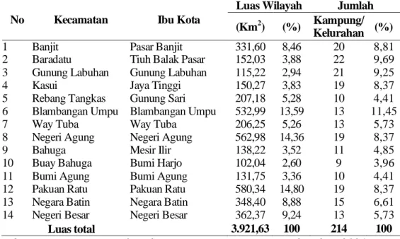 Tabel 1. Luas Wilayah, Jumlah Kampung/Kelurahan Berdasarkan Kecamatan di  Kabupaten Way Kanan