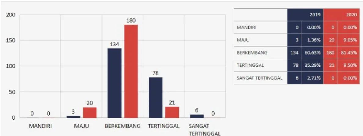Gambar 2. Status Kampung di Kabupaten Way Kanan Tahun 2019-2020 