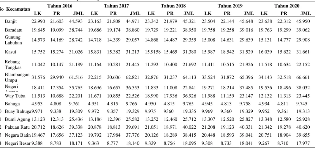 Tabel 6. Jumlah Penduduk Kabupaten Way Kanan Tahun 2016-2020 