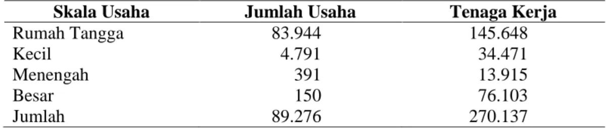 Tabel 1.  Jumlah usaha kecil dan menengah di Provinsi Lampung 
