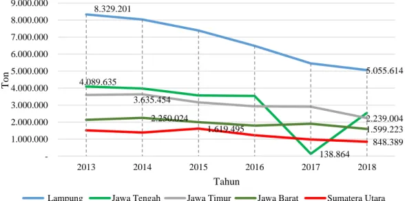Gambar 1.  Produksi ubi kayu di provinsi sentra produksi ubi kayu Indonesia   Sumber: Badan Pusat Statistik, 2020 