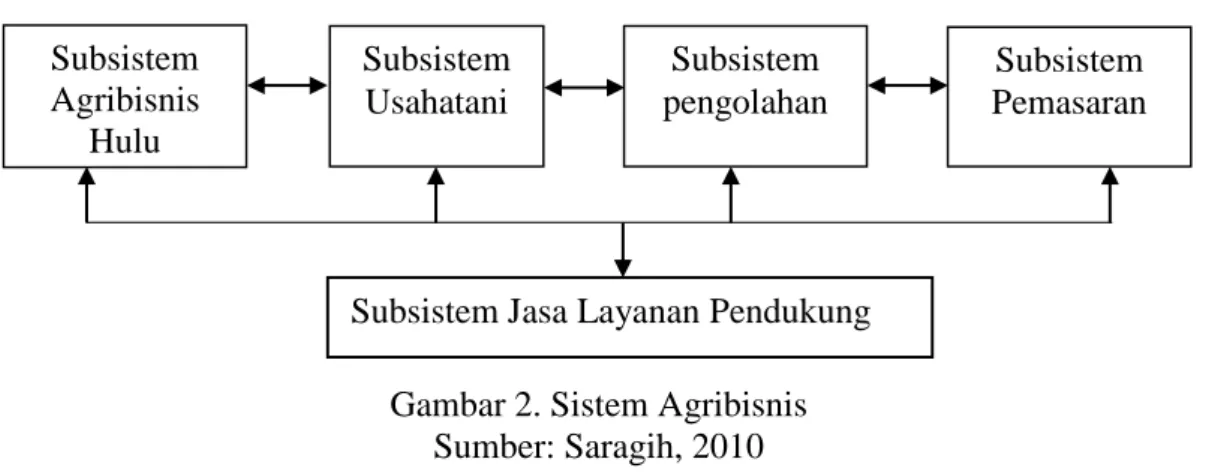 Gambar 2. Sistem Agribisnis  Sumber: Saragih, 2010 