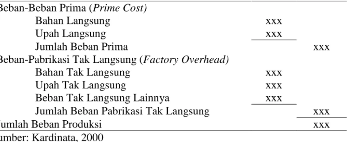 Tabel 4.  Perhitungan harga pokok produksi   Beban-Beban Prima (Prime Cost) 