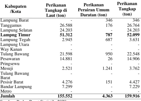 Tabel 1.   Produksi perikanan tangkap menurut Kabupaten/Kota di Provinsi  Lampung tahun 2019 