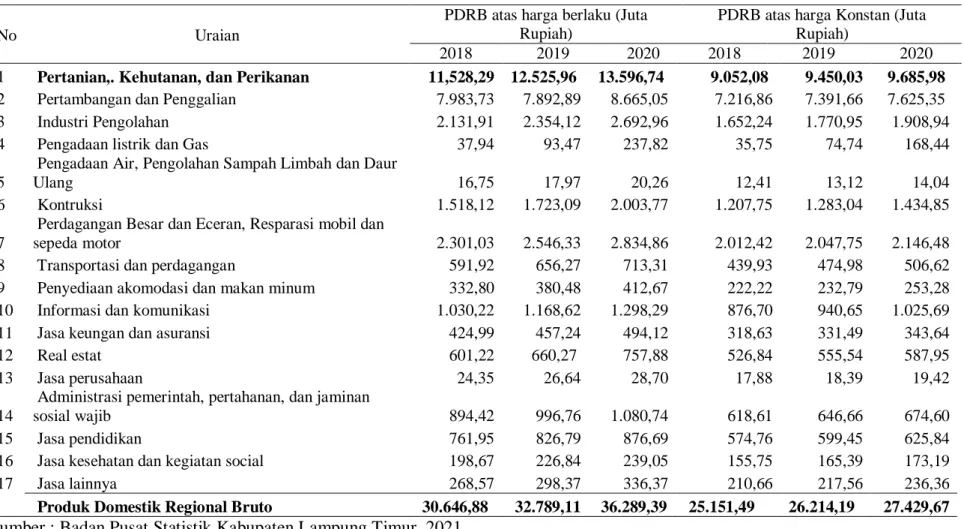 Tabel 8. PDRB atas dasar harga berlaku dan harga konstan menurut lapangan usaha di Kabupaten Lampung Timur 