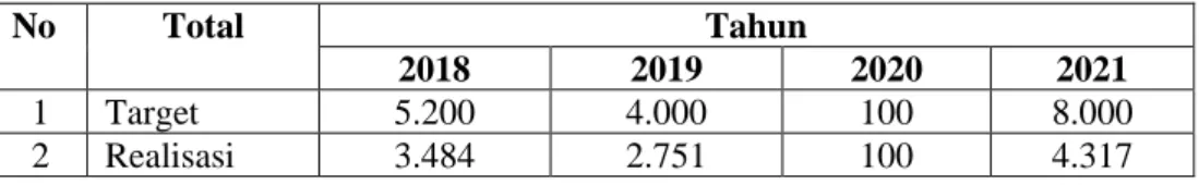 Tabel  1.1.  Jumlah  Target  dan  Realisasi  Program  PTSL  di  Kota    Prabumulih Tahun 2018-2021 
