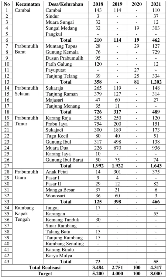 Tabel  1.2.  Jumlah  Realisasi  Program  PTSL  di  Kota  Prabumulih  Tahun 2018-2021 