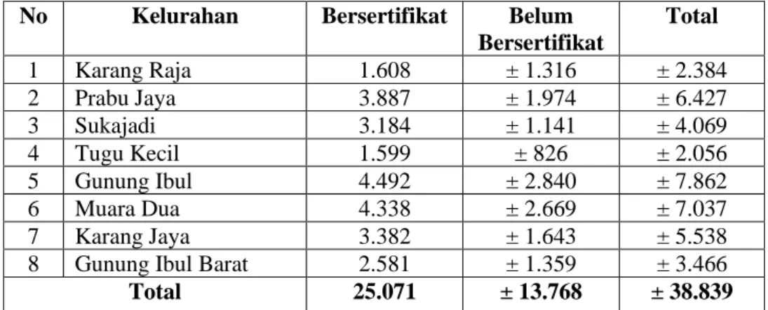 Tabel  1.4  Jumlah  tanah  yang  belum  dan  sudah  bersertifikat  di  Kecamatan Prabumulih Timur 