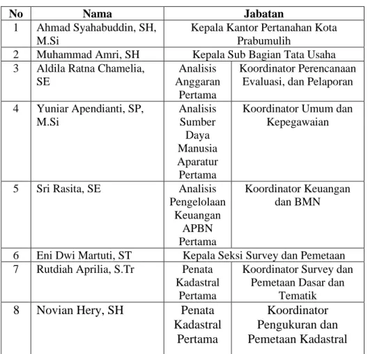 Tabel 4.5 Struktur Organisasi Kantah Kota Prabumulih 